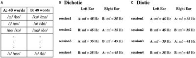 Neurophysiological Evaluation of Right-Ear Advantage During Dichotic Listening